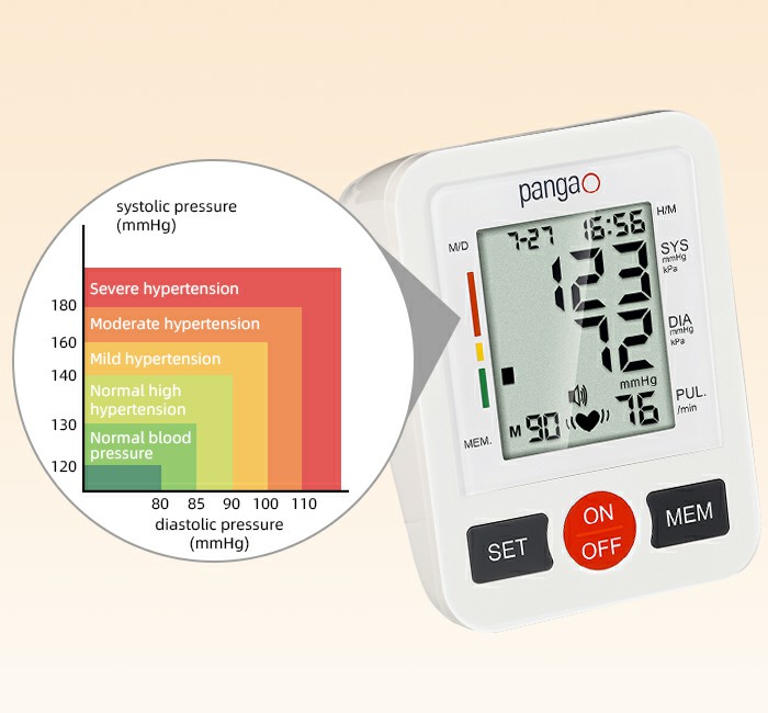Blood Pressure Classification Indicating