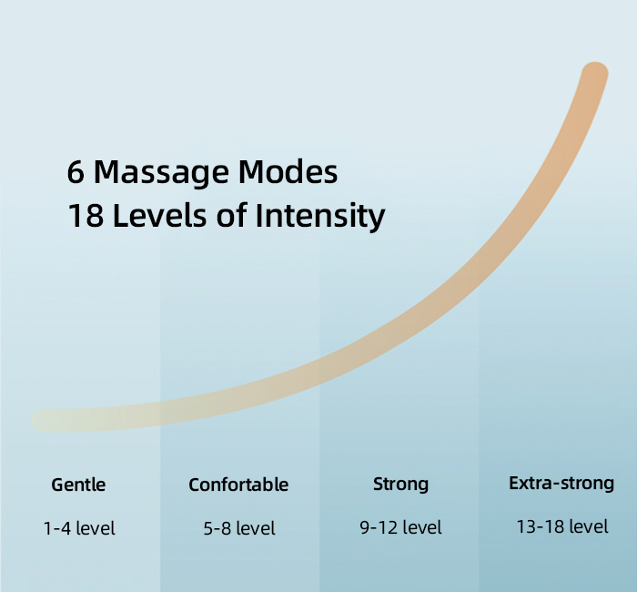 6 Massage Modes + 18 Levels of Intensity